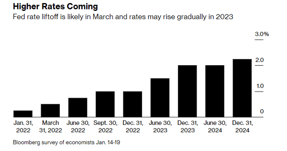 Federal Reserve's potential rate hike plan. Source: Bloomberg