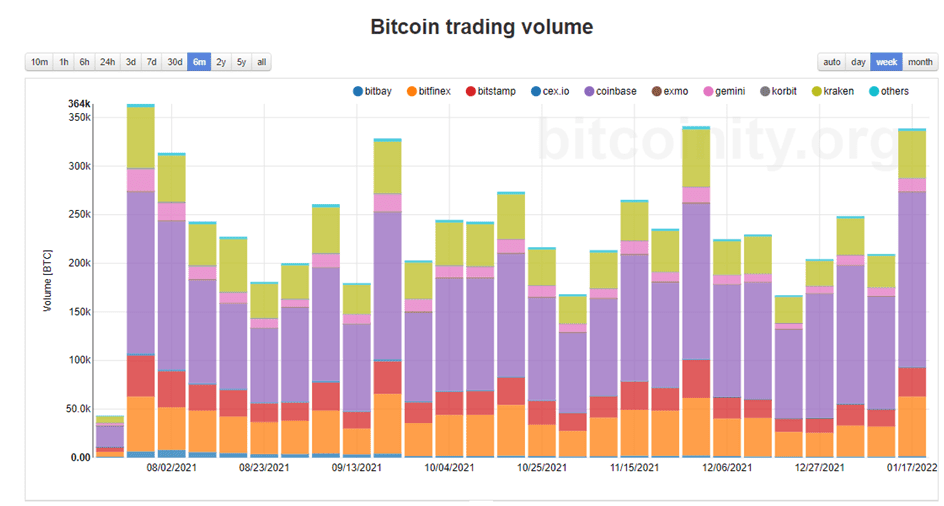 Bitcoin trading volume. Source: Bitcoinity