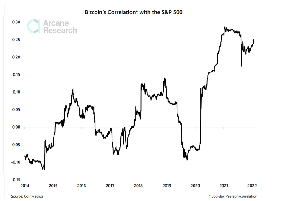 Bitcoin correlation with the S&P 500. Source: Arcane Research