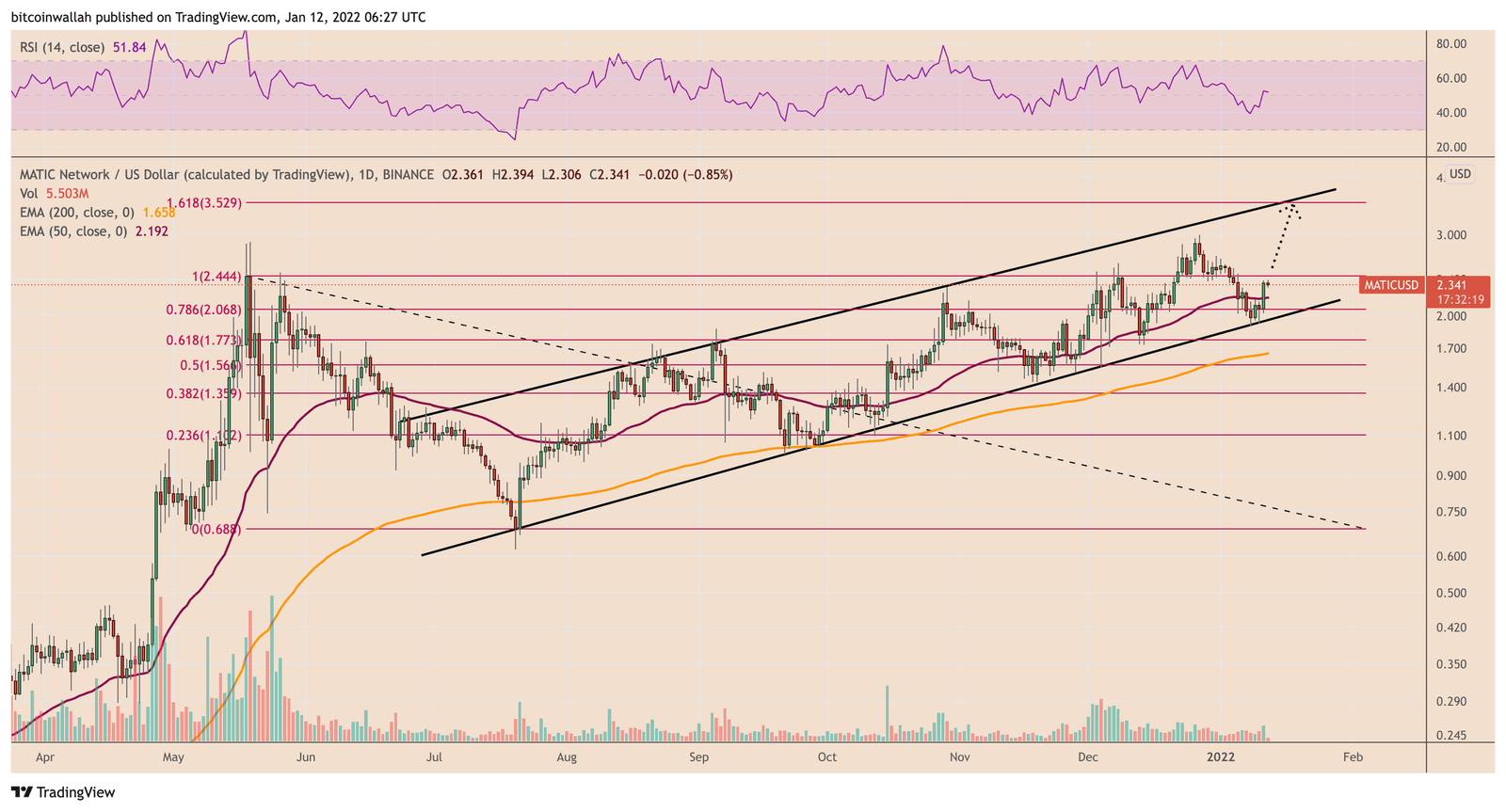Polygon (MATIC) price in an Ascending Channel Polygon (MATIC) price in an Ascending Channel