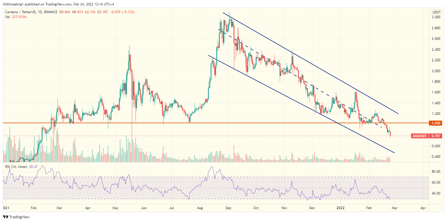 ADA/USD featuring a Descending Channel. Source: TradingView.com