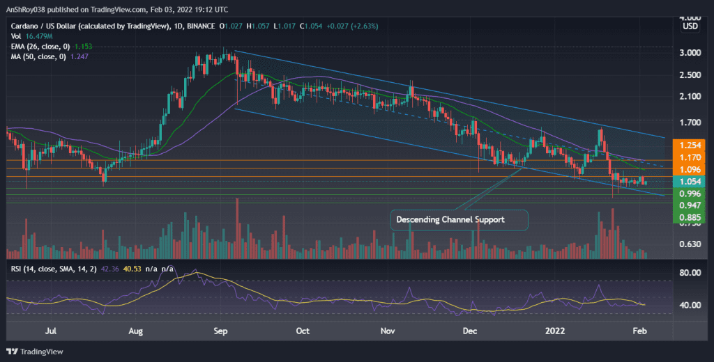 ADAUSD on the daily charts with RSI. Source: Tradingview.com