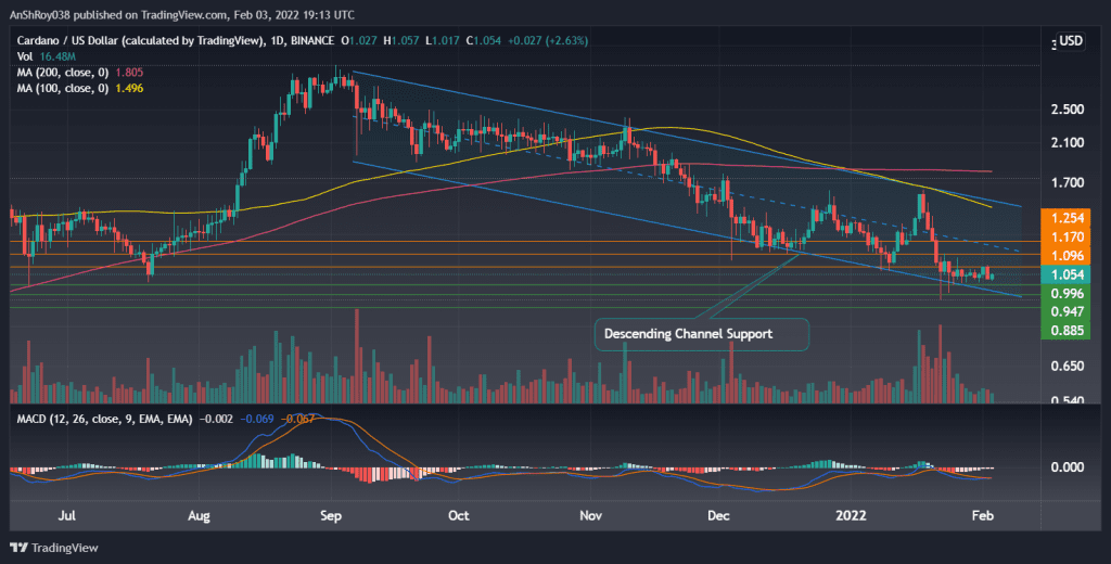ADAUSD on the daily charts with MACD. Source: Tradingview.com