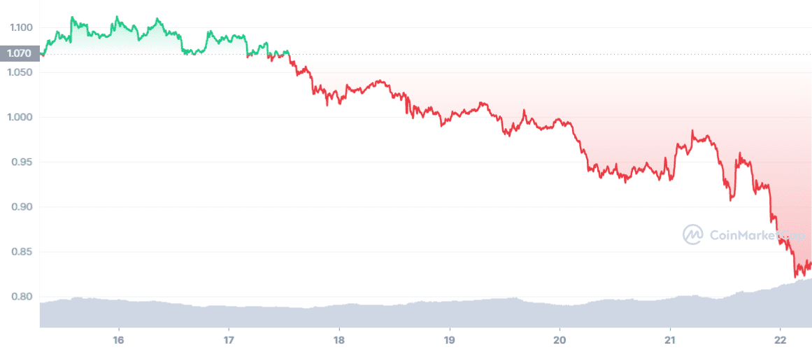 Cardano prices remain in the loss despite the 30% jump over the weekend. Source: CoinMarketCap.com