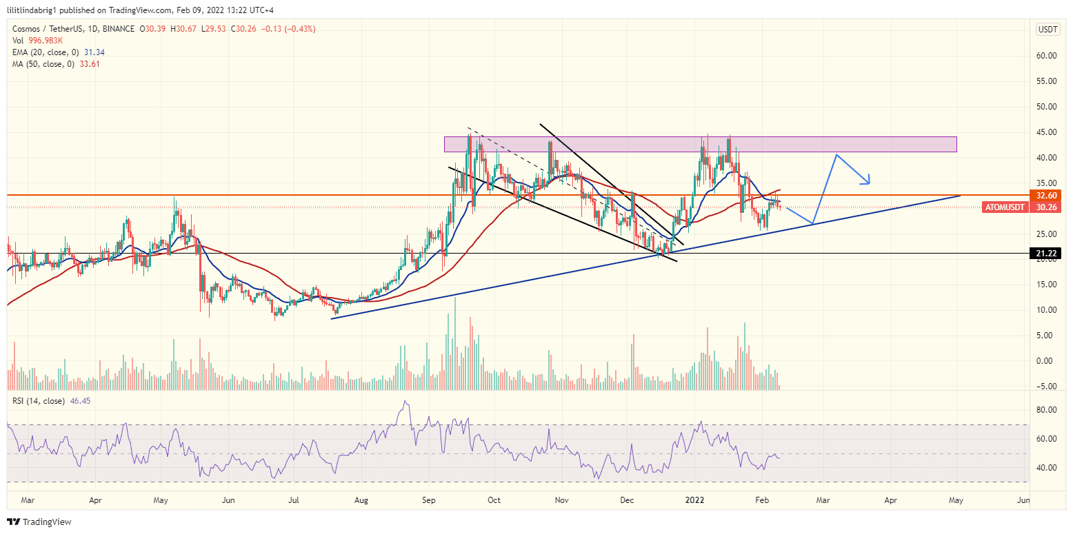 Cosmos (ATOM) in an Ascending Triangle. Source: TradingView.com  