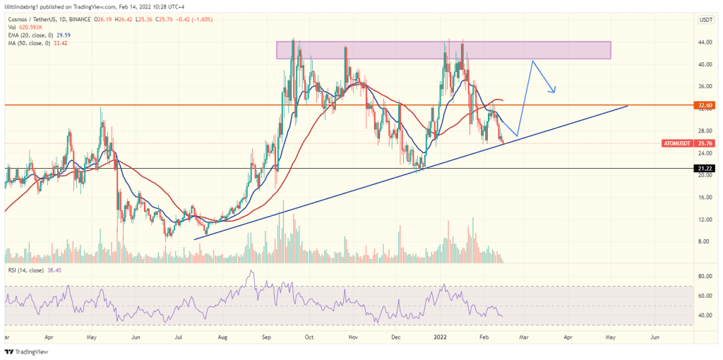 Cosmos (ATOM) in an Ascending Triangle. Source: ATOMUSDT on TradingView.com 