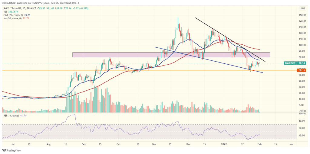 Avalanche (AVAX) in a bullish Falling Wedge. Source: AVAXUSDT on TradingView.com 