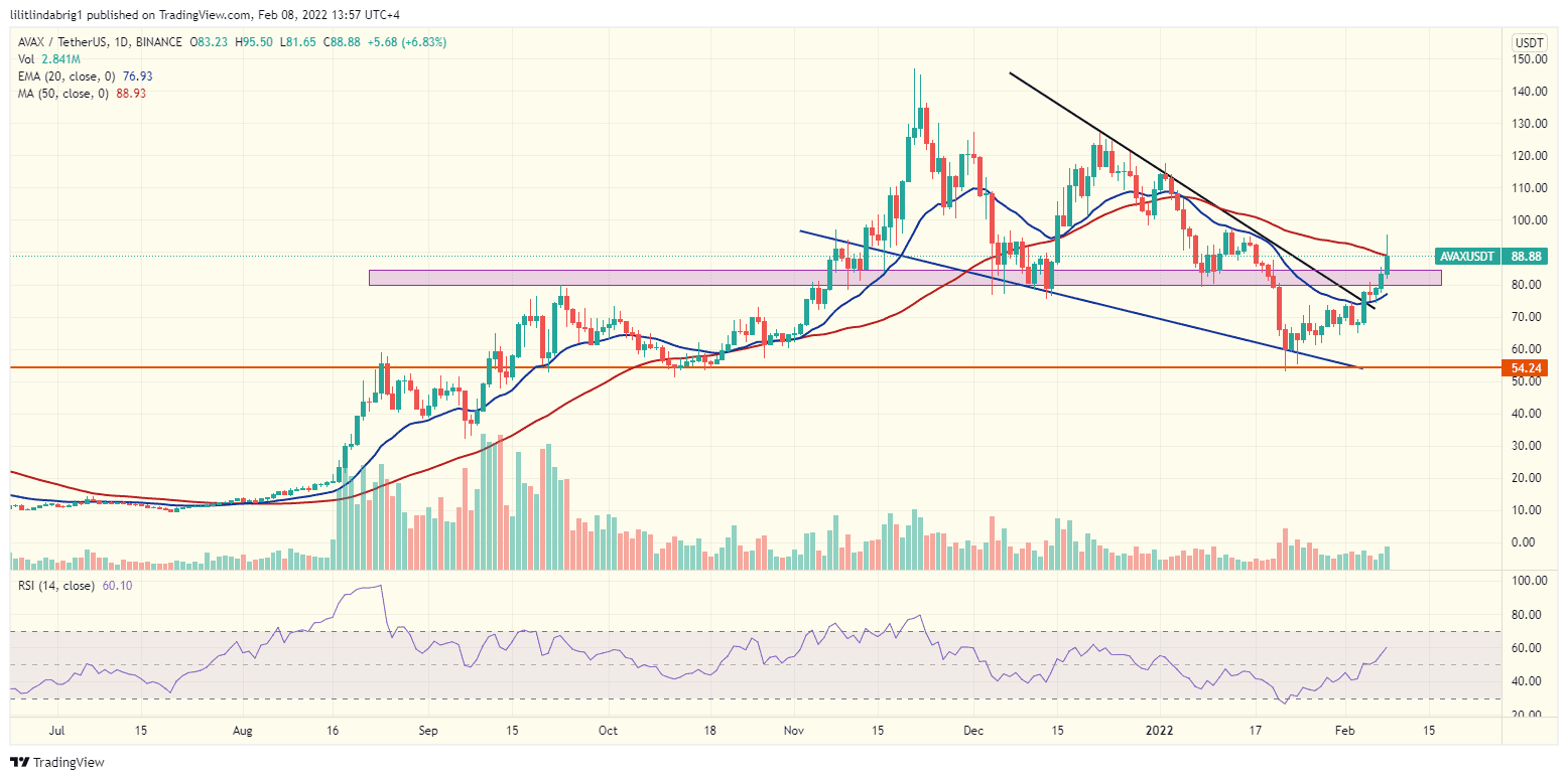 Avalanche (AVAX) broke the Falling Wedge resistance. Source: AVAXUSDT on TradingView.com