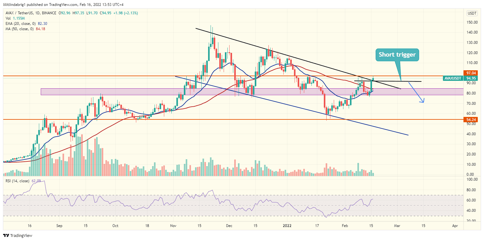 Avalanche at crucial resistance. Source: TradingView.com 