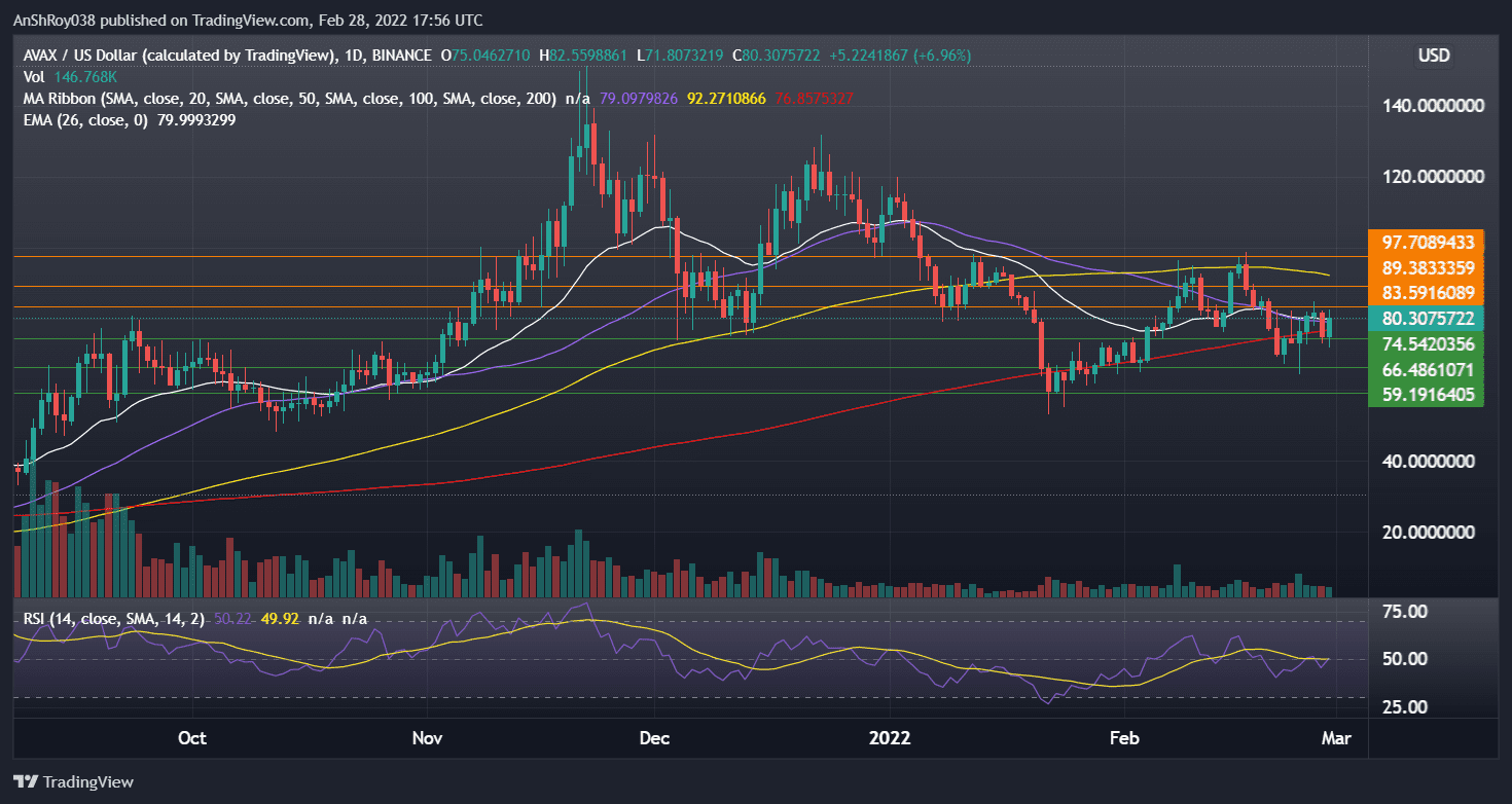 Avalanche on the daily charts with RSI. Source: Tradingview.com
