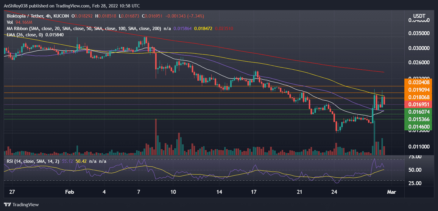 BLOKUSDT four-hour chart with RSI. Source: Tradingview.com