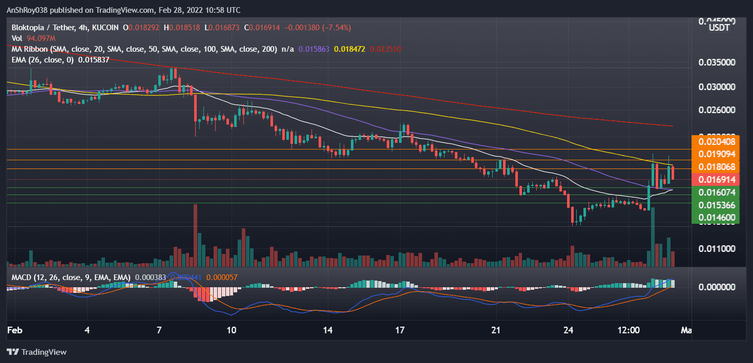BLOKUSDT four-hour chart with MACD. Source: Tradingview.com