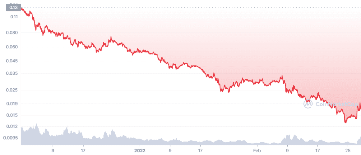 Bloktopia's price action over the past three months. Source: CoinMarketCap.com