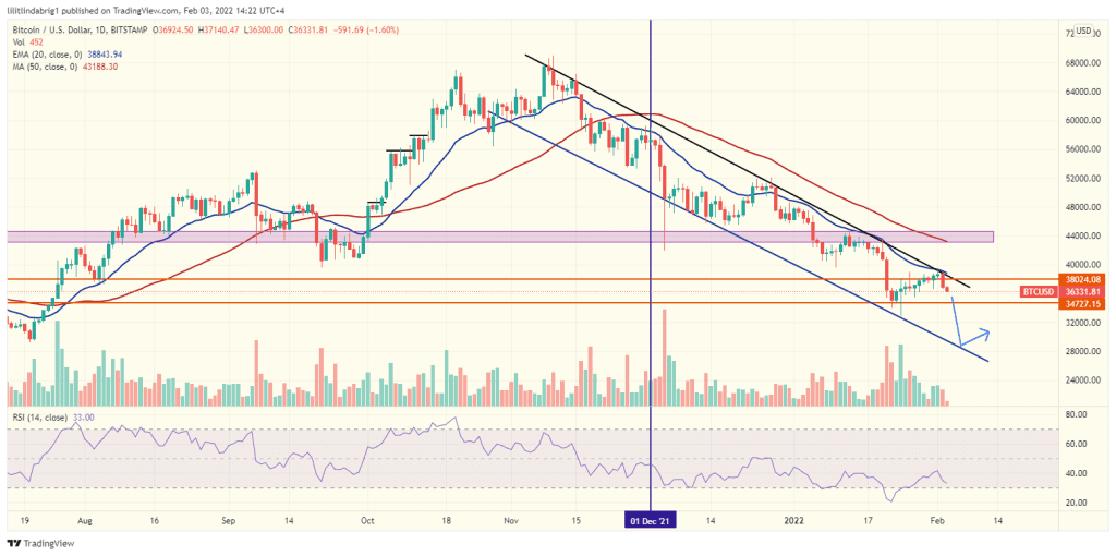 Bitcoin daily chart flashed a possible decline. Source: BTCUSD on Tradingview.com 