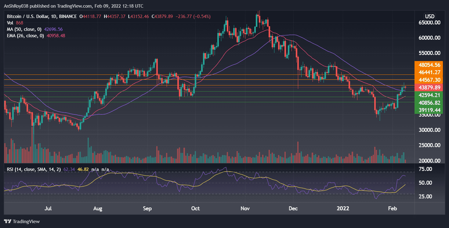 Bitcoin on the daily charts with RSI. Source: Tradingview.com