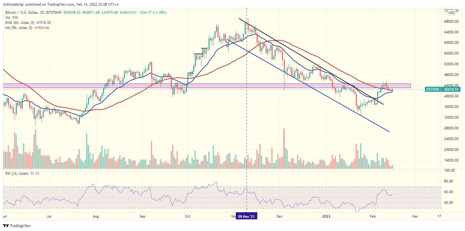 Bitcoin daily chart. Source: BTCUSDT on TradingView.com
