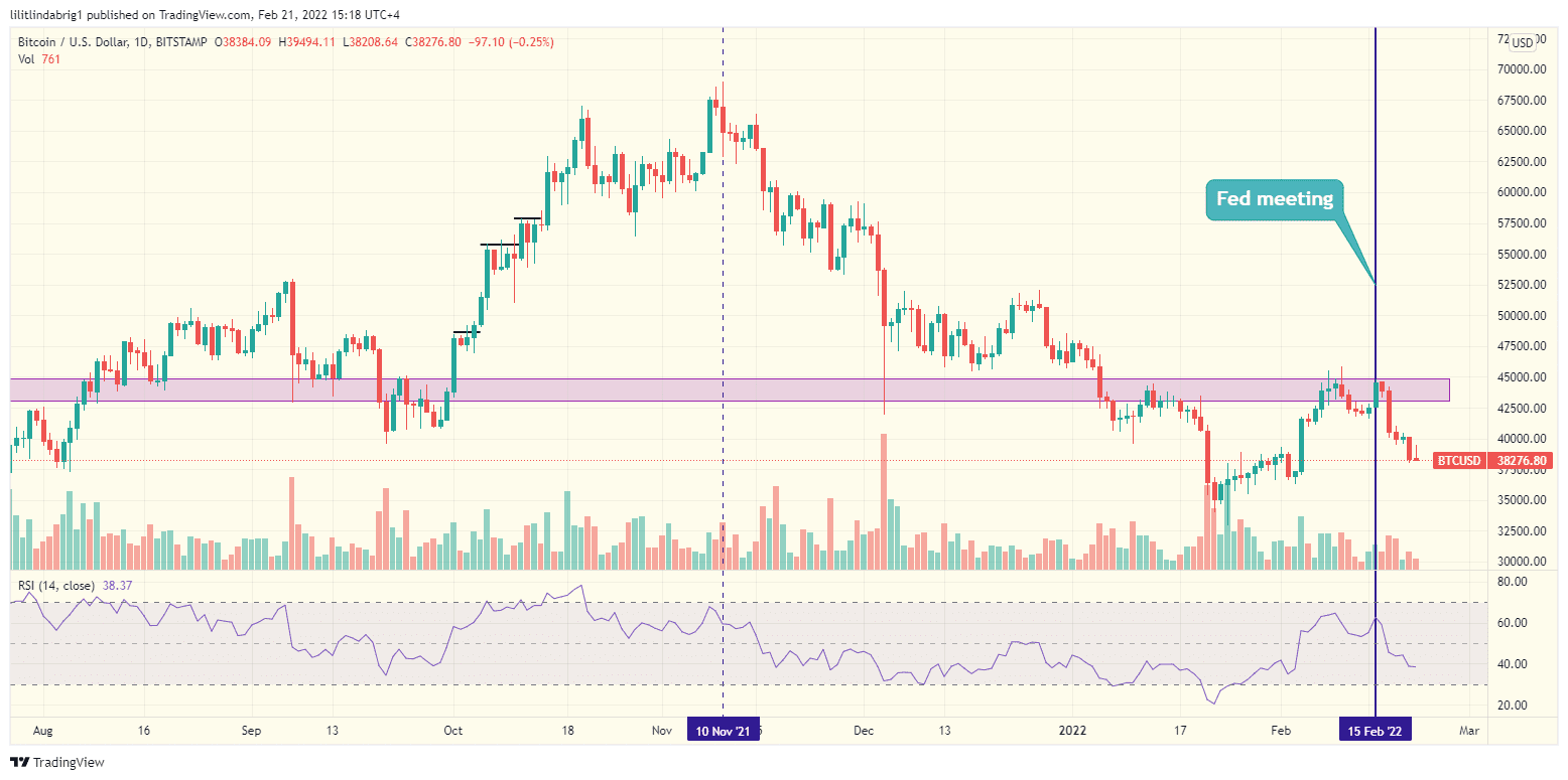 Bitcoin (BTC) lost the support at $40K. Source: BTCUSDT on TraidngView.com 