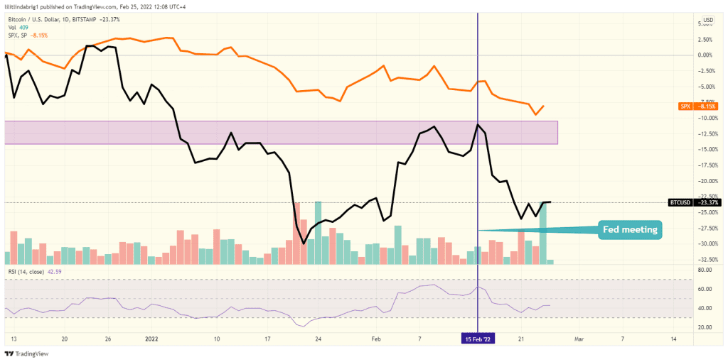 BTC/USD daily price chart, featuring the correlation with S&P500. Source: Tradingview.com 