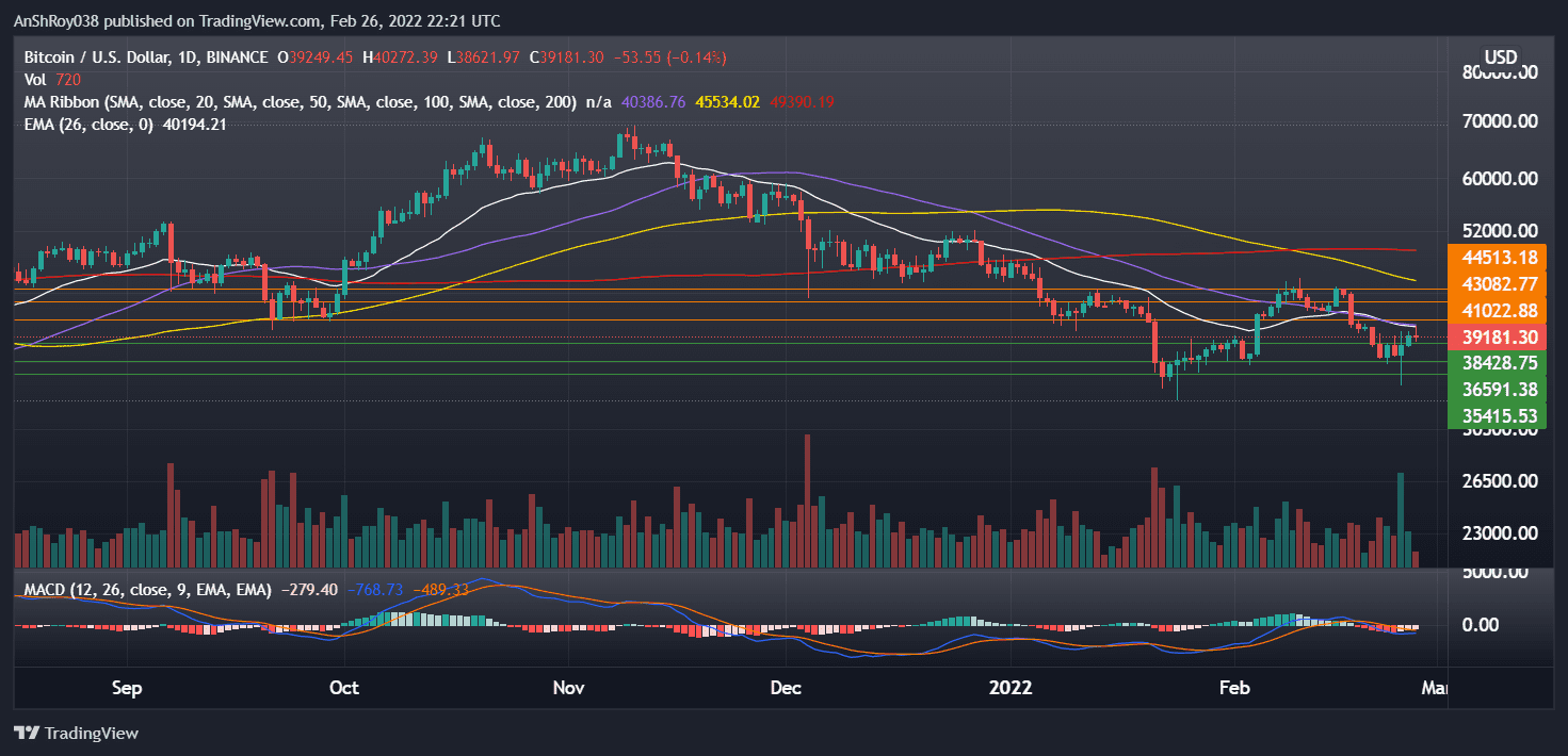 BTCUSD on the daily charts with MACD. Source: Tradingview.com