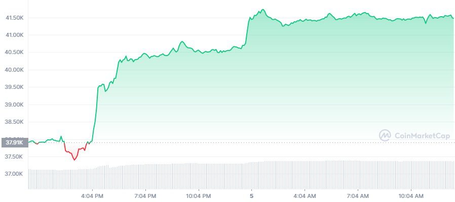 Bitcoin, Bitcoin spikes above $41k as crypto market go green again