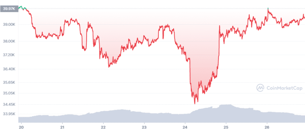 Bitcoin price movement over the past seven days. Source: CoinMarketCap.com