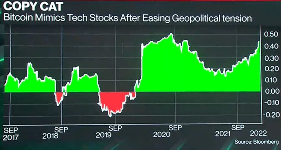 Bitcoin correlation with tech stocks. Source: Bloomeberg.com 