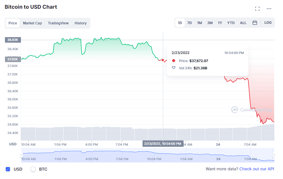 Bitcoin (BTC) price on Feb. 24. Source: CoinMarketCap.com