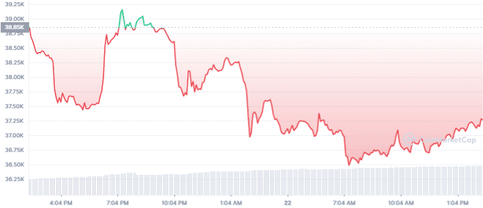 The price of Bitcoin (BTC) continues to plummet as Russia invades Ukraine