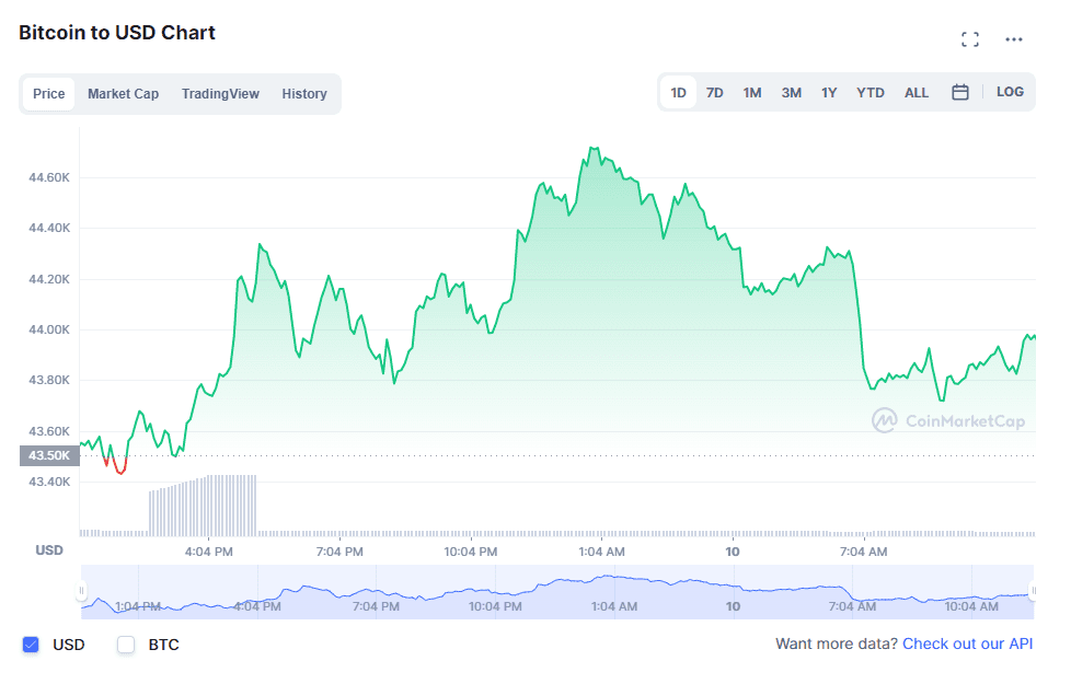 Bitcoin (BTC) price chart Feb 10. Source: CoinMaketCap.com