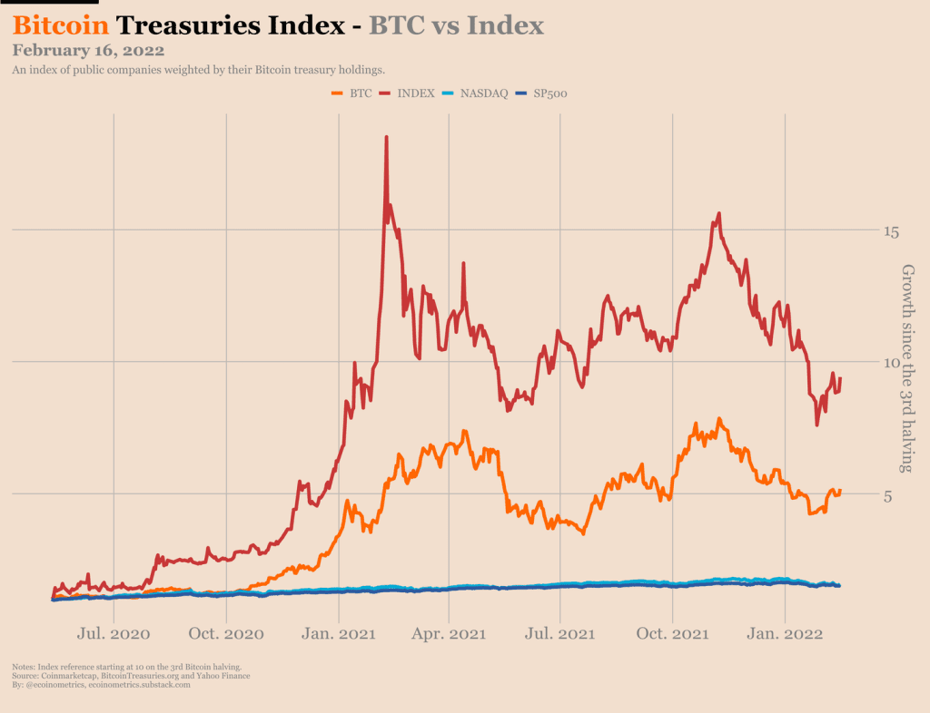 Bitcoin Treasuries Index- BTC vs Index.