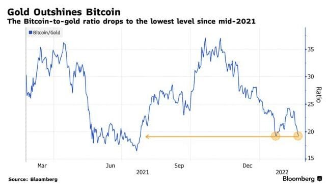 Bitcoin vs. Gold properties
