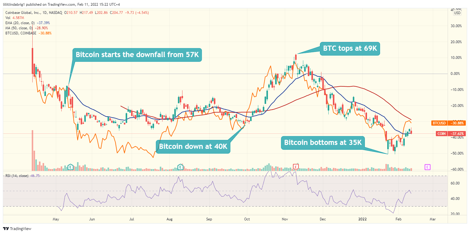 Coinbase stock moves in confluence with Bitcoin price. Source: COIN on TradingView.com