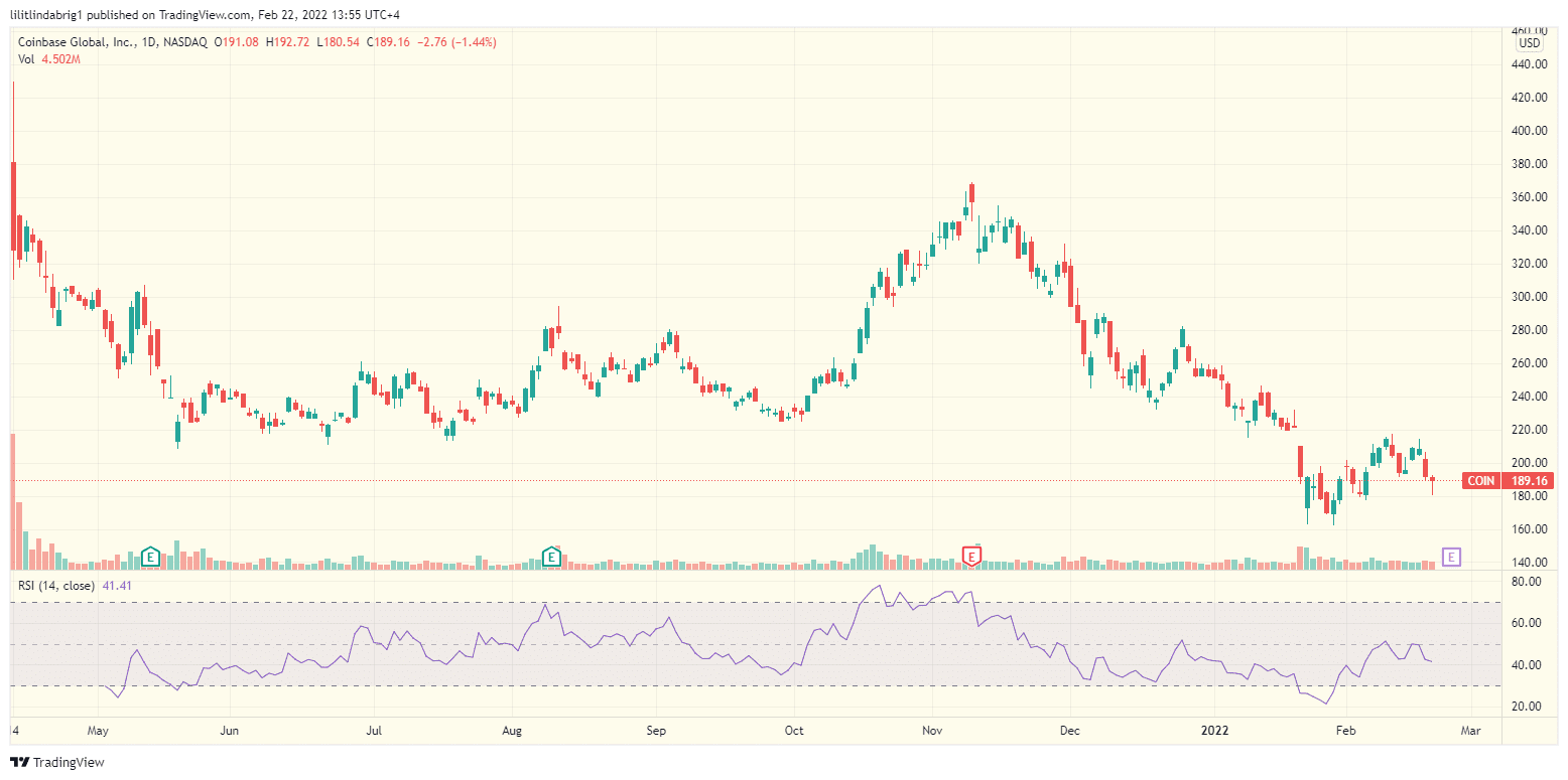 Coinbase stock daily price chart. Source: COIN on TradingView.com