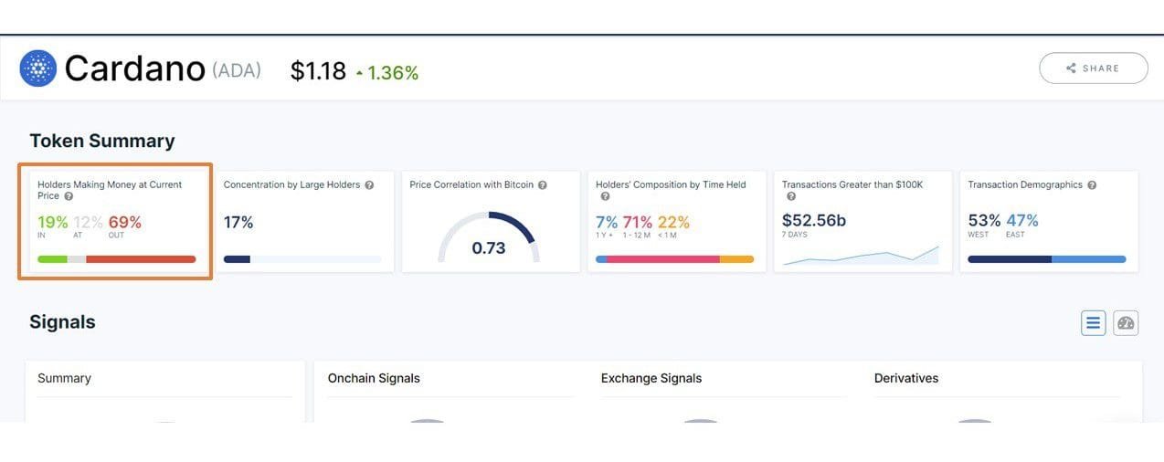 Nearly 70% of ADA holders remain in losses, just 19% reaping profits while writing. Credit: Into The Bloc