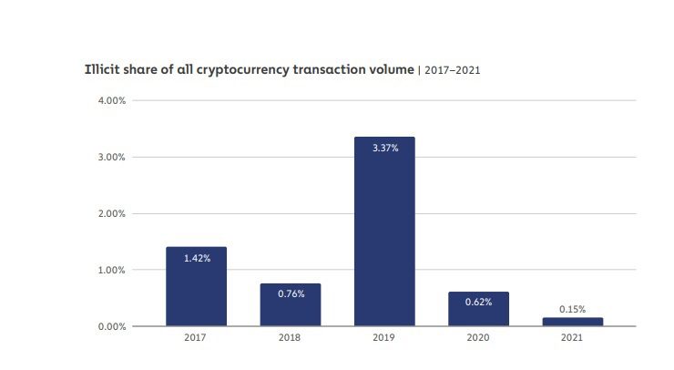 Illicit share of all cryptocurrency transaction volume (2017–2021). Source: Chainalysis