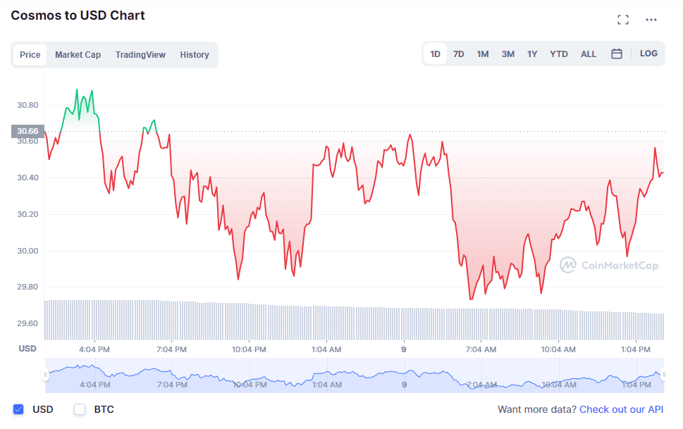Cosmos (ATOM) price chart. Source: CoinMarketCap.com