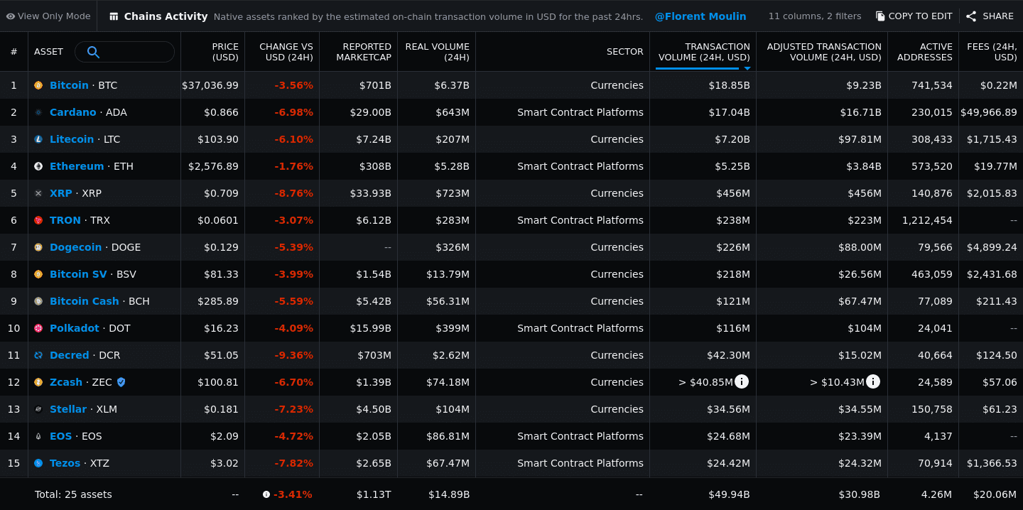 List of most active blockchains in order of 24-H transaction volume. Source: Messari