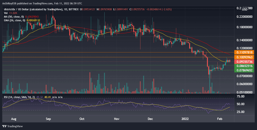 DNTUSD on the daily charts with RSI. Source: Tradingview.com