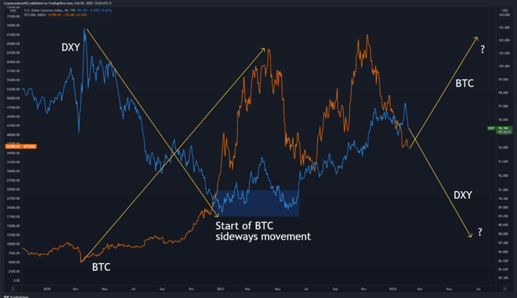 The inverse correlation between DXY nd BTC