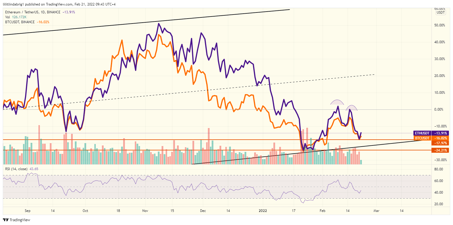 Ethereum daily chart copied Bitcoin. Source: ETHUSDT on TradingView.com