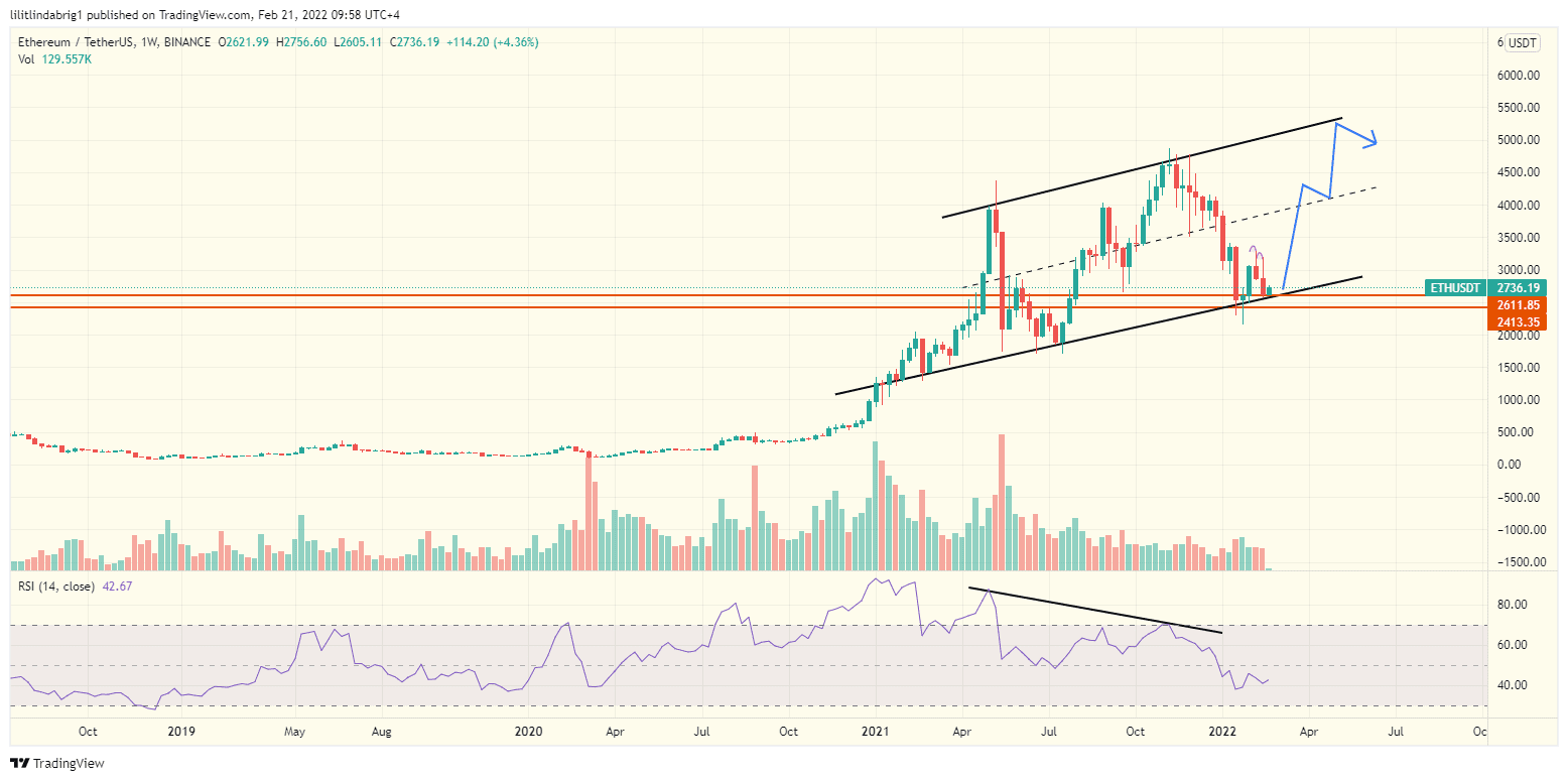 Ethereum (ETH) weekly chart featuring an Ascending Channel. Source: TradingView.com