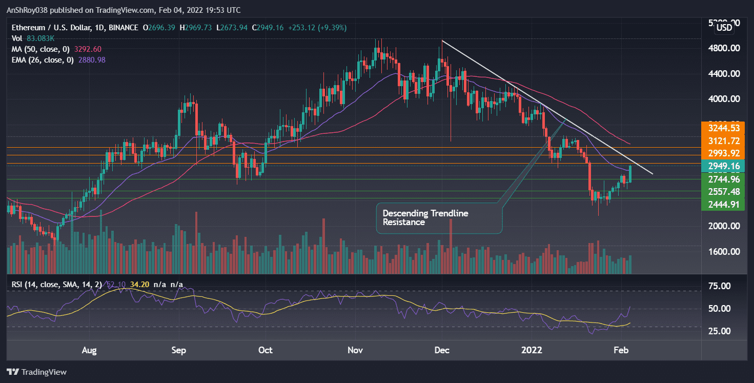 ETHUSD on daily charts with RSI. Source: Tradingview.com