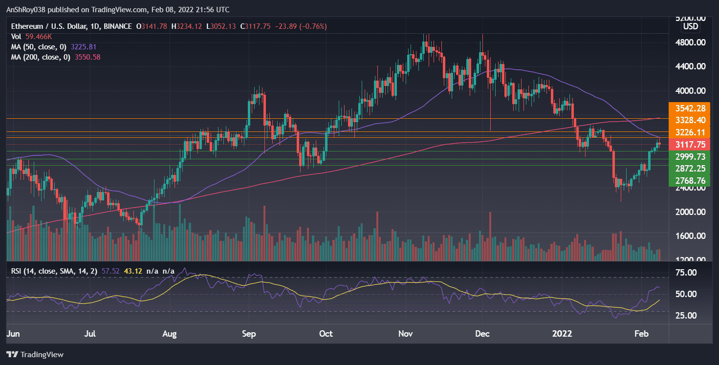 ETHUSD on the daily charts with RSI. Source: Tradingview.com