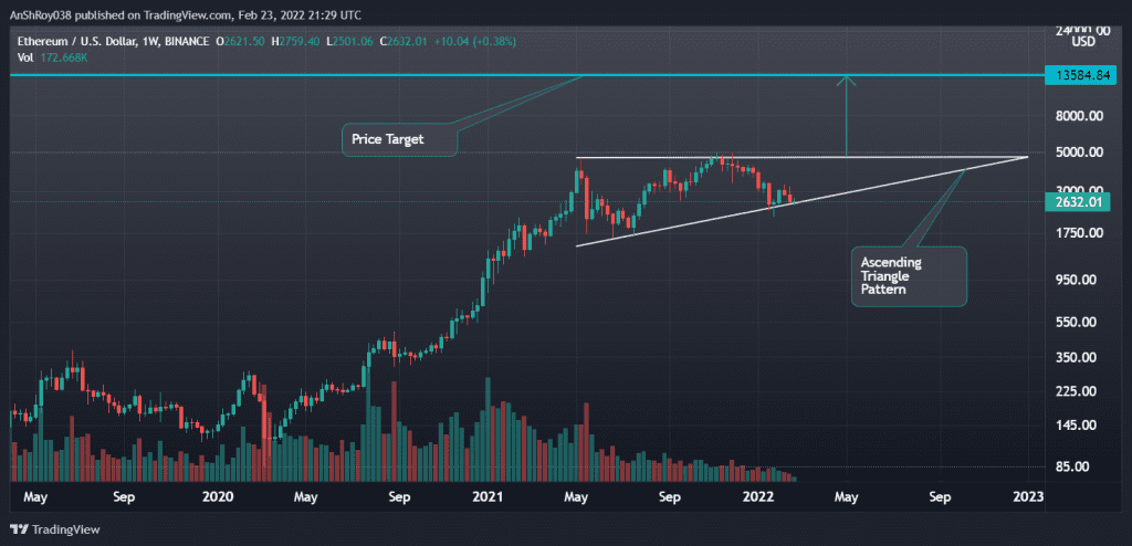 ETHUSD moving in ascending triangle pattern on weekly charts. Source: Tradingview.com