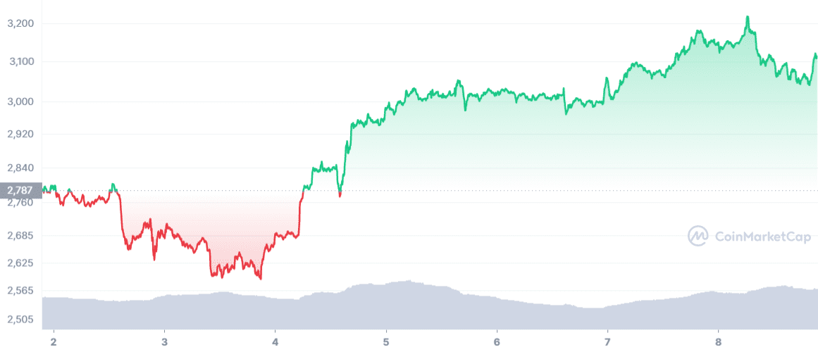 ETHUSD price movement over the last seven days. Source: CoinMarketCap.com