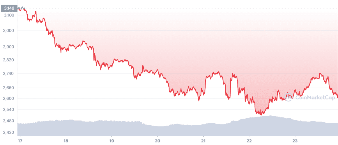 Ethereum price action against the USD over the past seven days. Source: CoinMarketCap.com