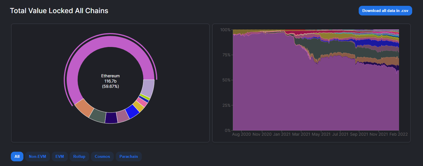 Ethereum TVL and DeFi market share. Source: DeFiLlama.com 