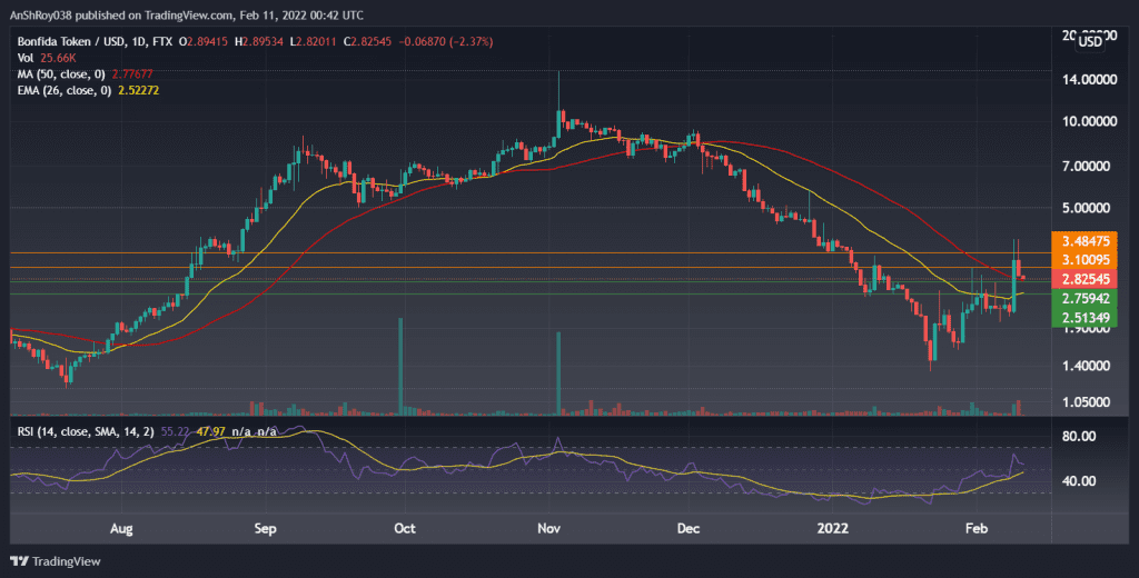 FIDAUSD on the daily charts with RSI. Source: Tradingview.com