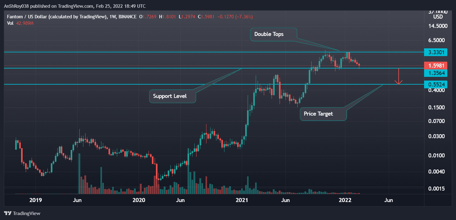 FTMUSD with a double top pattern on weekly charts. Source: Tradingview.com