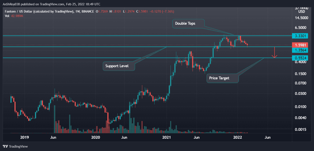 FTMUSD with a double top pattern on weekly charts. Source: Tradingview.com